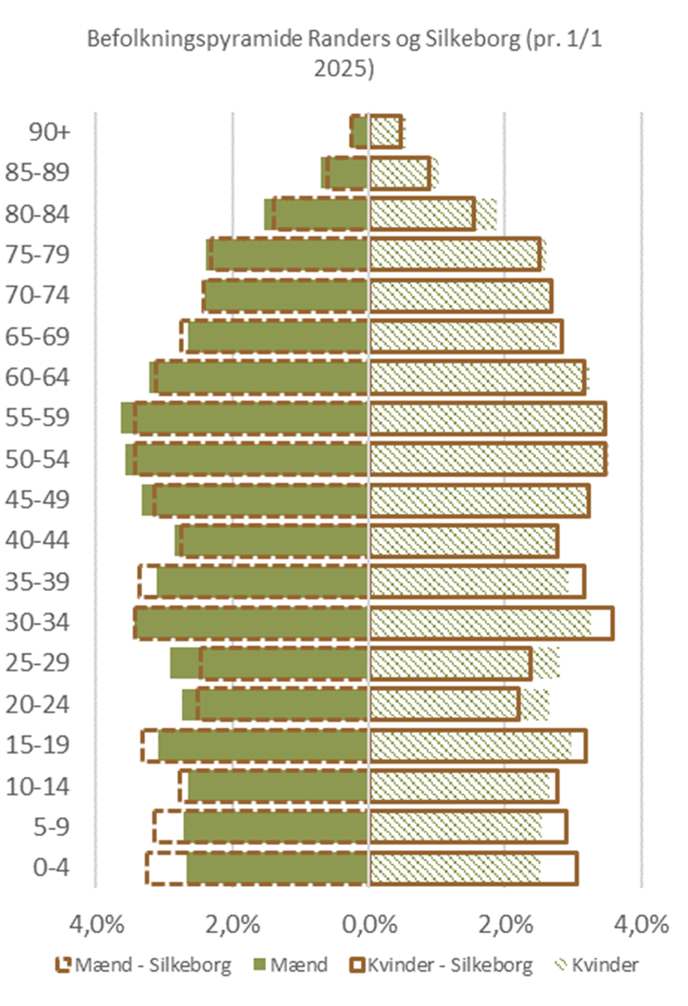 Befolkningspyramider for Randers og Silkeborg