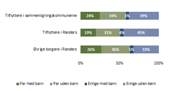 Voksne tilflyttere i 2022-2023 - fordeling på familietype