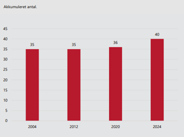 Andel som har udført frivilligt arbejde inden for det seneste år inden for mindst 1 af 14 områder 2004-2024