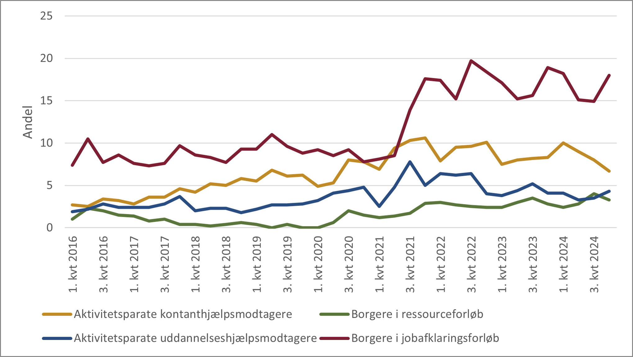 Figur 29. Udvikling i andel borgere længere væk fra arbejdsmarkedet med ordinære løntimer, fordelt på målgrupper, pct. (1. kvartal 2016-4. kvartal 2024)