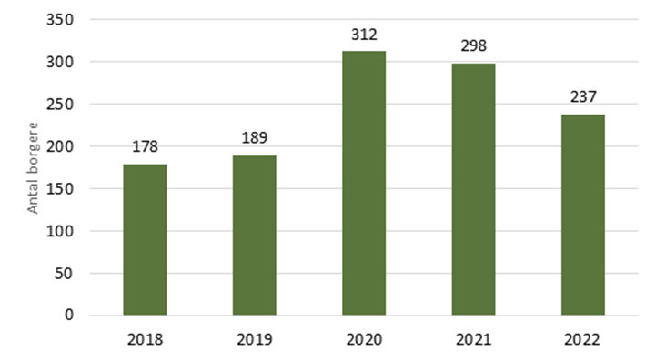Udvikling i nettotilflytning af personer på indkomstoverførsler (2018-2022)