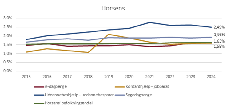 Udvikling i andel fuldtidspersoner tæt på arbejdsmarkedet fordelt på målgrupper, Horsens, pct. (2015-2024)