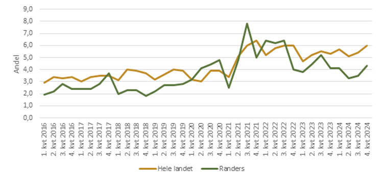 Andel aktivitetsparate uddannelseshjælpsmodtagere med ordinære løntimer, pct. (1. kvartal 2016 til 4. kvartal 2024)