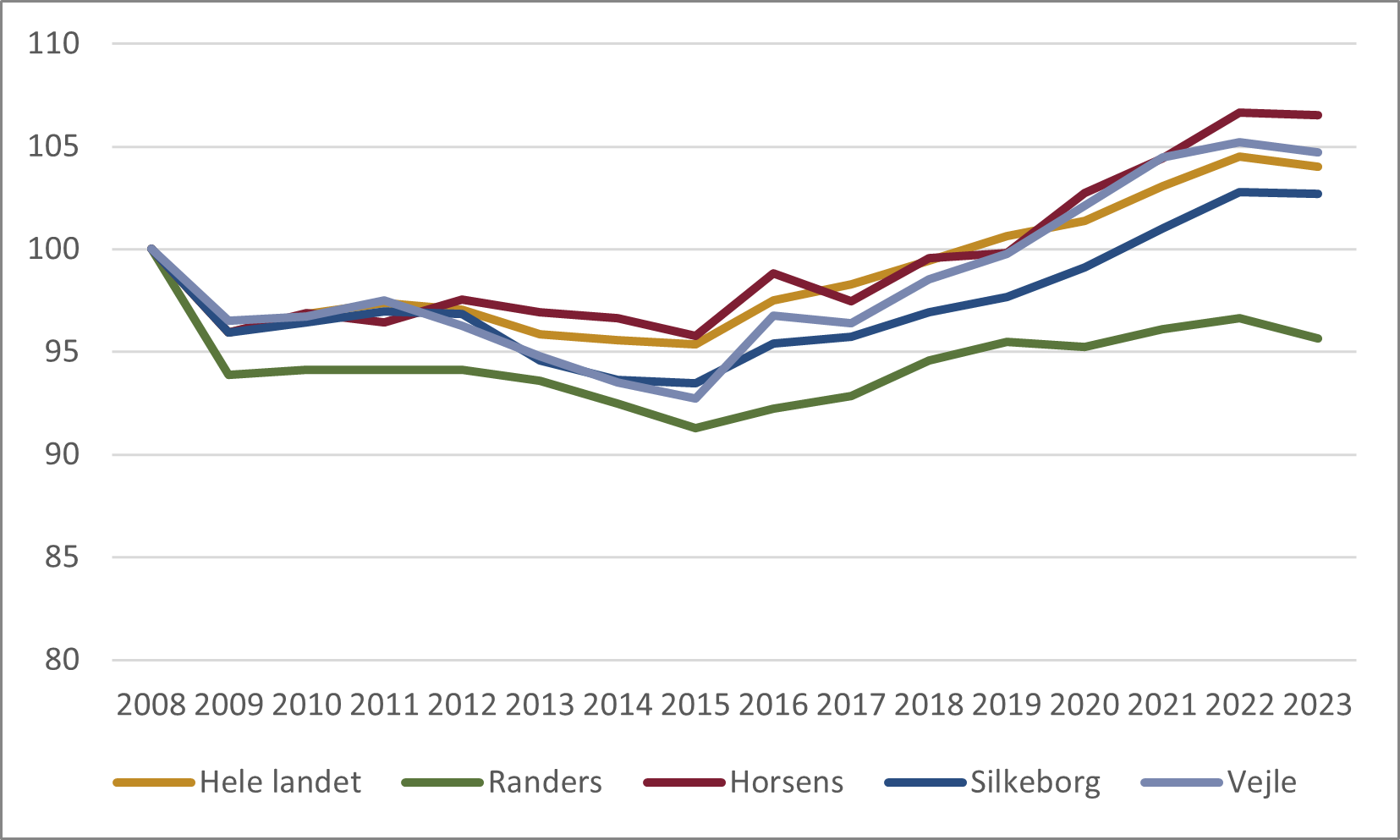 Figur 1. Indekseret udvikling i antallet af virksomheder (2008=100)