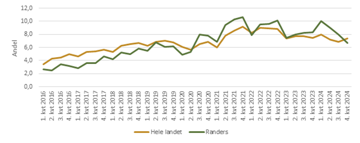 Andel aktivitetsparate kontanthjælpsmodtagere med ordinære løntimer, pct. (1. kvartal 2016 til 4. kvartal 2024)