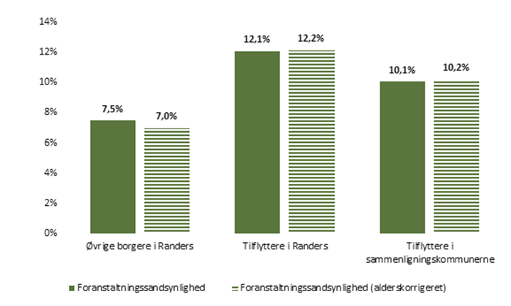 Gennemsnitlig foranstaltningsrisiko for tilflyttere i alderen 2-17 år