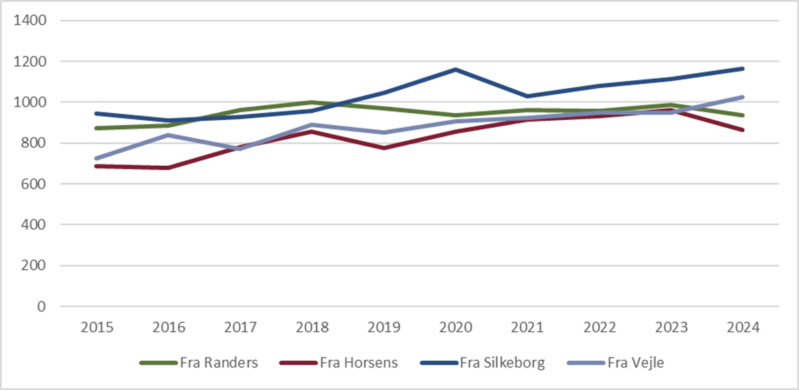 Fraflytning til Aarhus Kommune