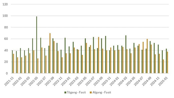 Løbende til- og afgang Fasit-målgrupper
