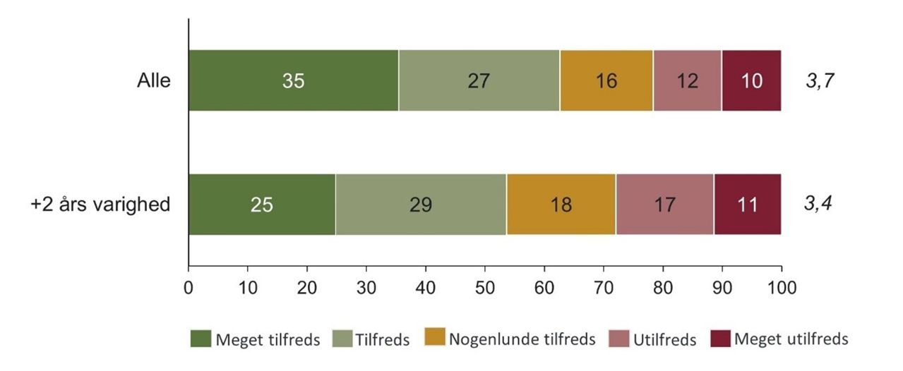 Tilfredshed med medarbejderne på Jobcenter Randers, pct. (efterår 2022)
