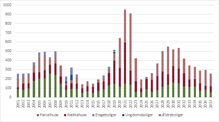Forventede fremtidige boliger