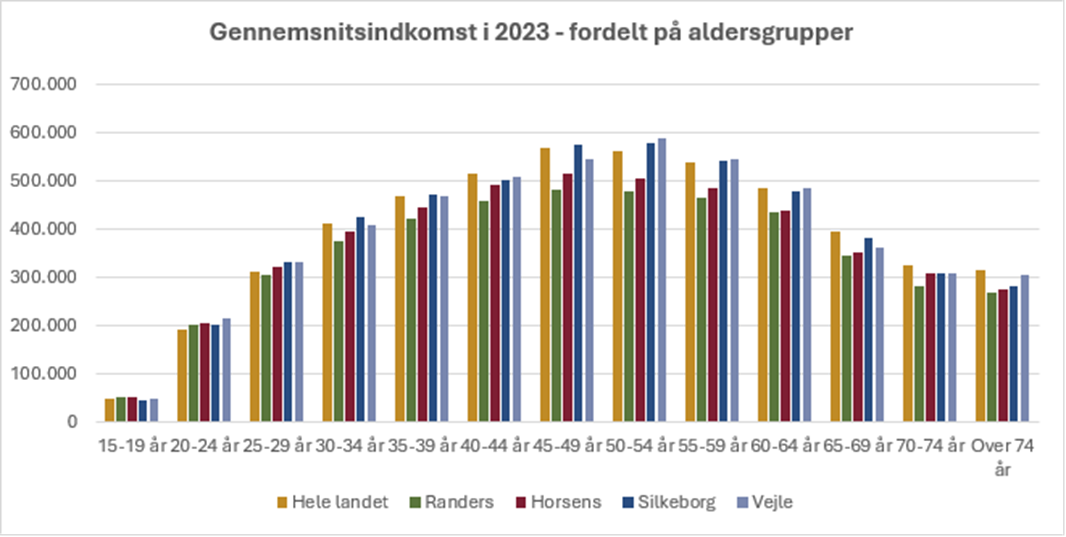 Gennemsnitlig indkomst i 2023 fordelt på aldersgrupper