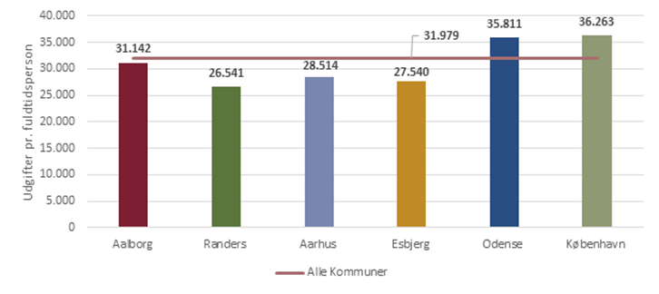 Udgifter (ressource- og tidsforbrug) til beskæftigelsesindsatsen pr. fuldtidsperson (2022)