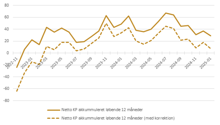 Akkumuleret nettoudvikling løbende 12 måneder senior- og førtidspension med korrektion for stigning i folketallet