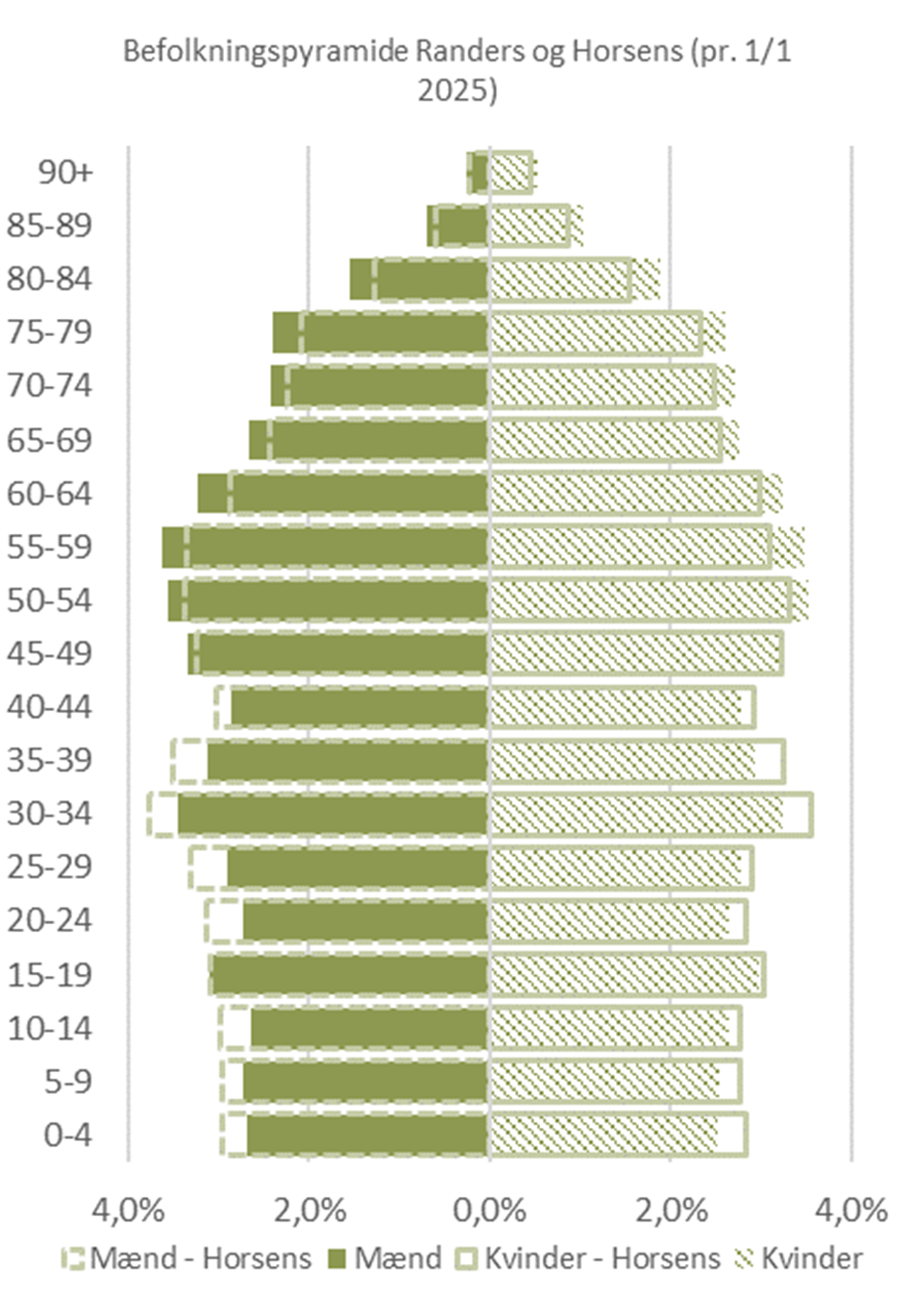 Befolkningspyramider for Randers og Horsens
