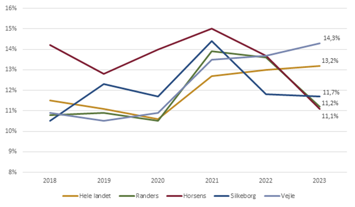 Udvikling i andelen af vækstvirksomheder (2018-2023)