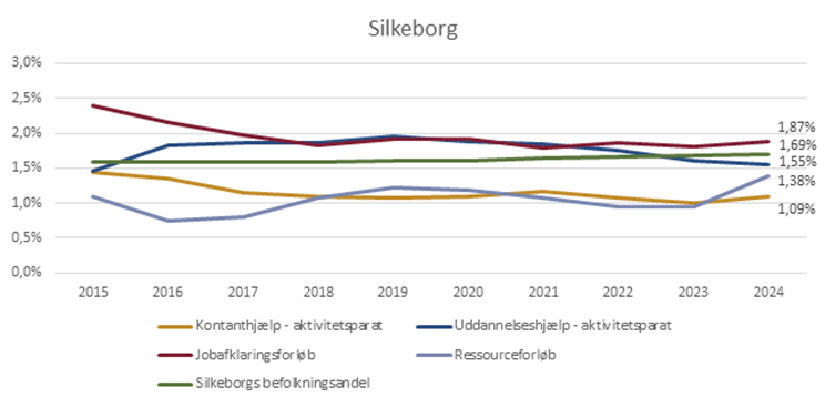 Udvikling i andel fuldtidspersoner længere væk fra arbejdsmarkedet fordelt på målgrupper, Silkeborg, pct. (2015-2024)