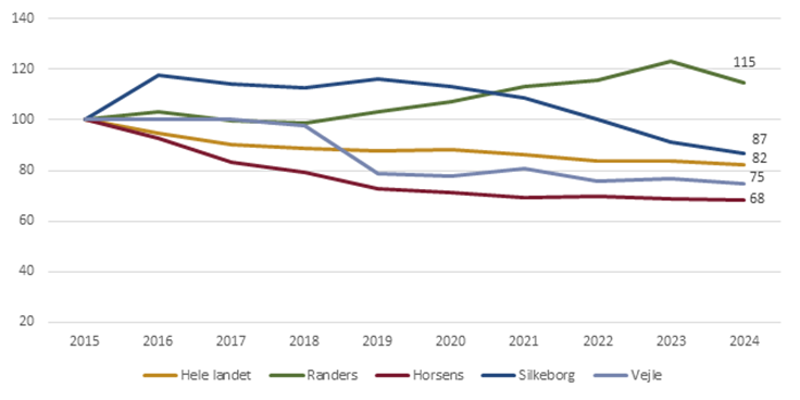 Indekseret udvikling i antal aktivitetsparate uddannelseshjælpsmodtagere, fuldtidspersoner (2015=100)