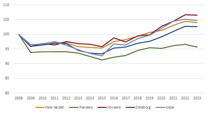 Indekseret udvikling i antallet af virksomheder (2008=100)