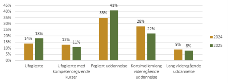 Udviklingen i virksomhedernes forventninger til jobåbninger fordelt på kompetencegrupper fra 2024 til 2025