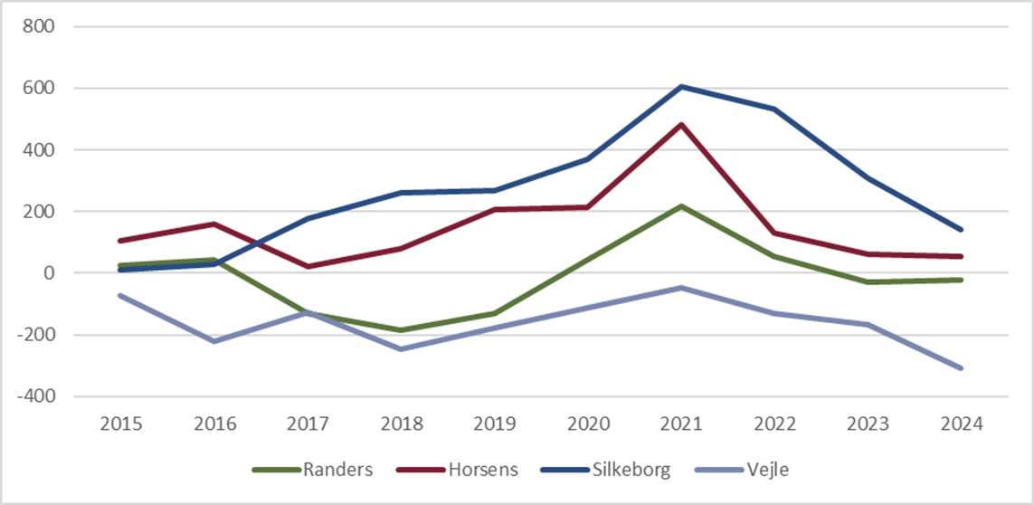 Nettotilflytning i forhold til Aarhus Kommune