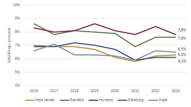 Udvikling i andelen af personer uden tilknytning til uddannelse eller arbejdsmarked (2016-2023)