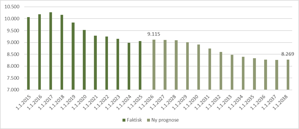 Udviklingen i antal 17-24-årige (prognose fra 2026)