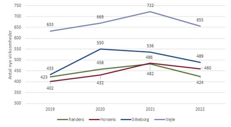 Udvikling i antal nye virksomheder (2019-2022)