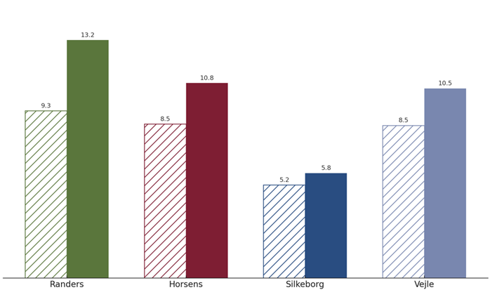 Andel elever uden karakteren 02 i dansk og matematik, sammenligningskommuner