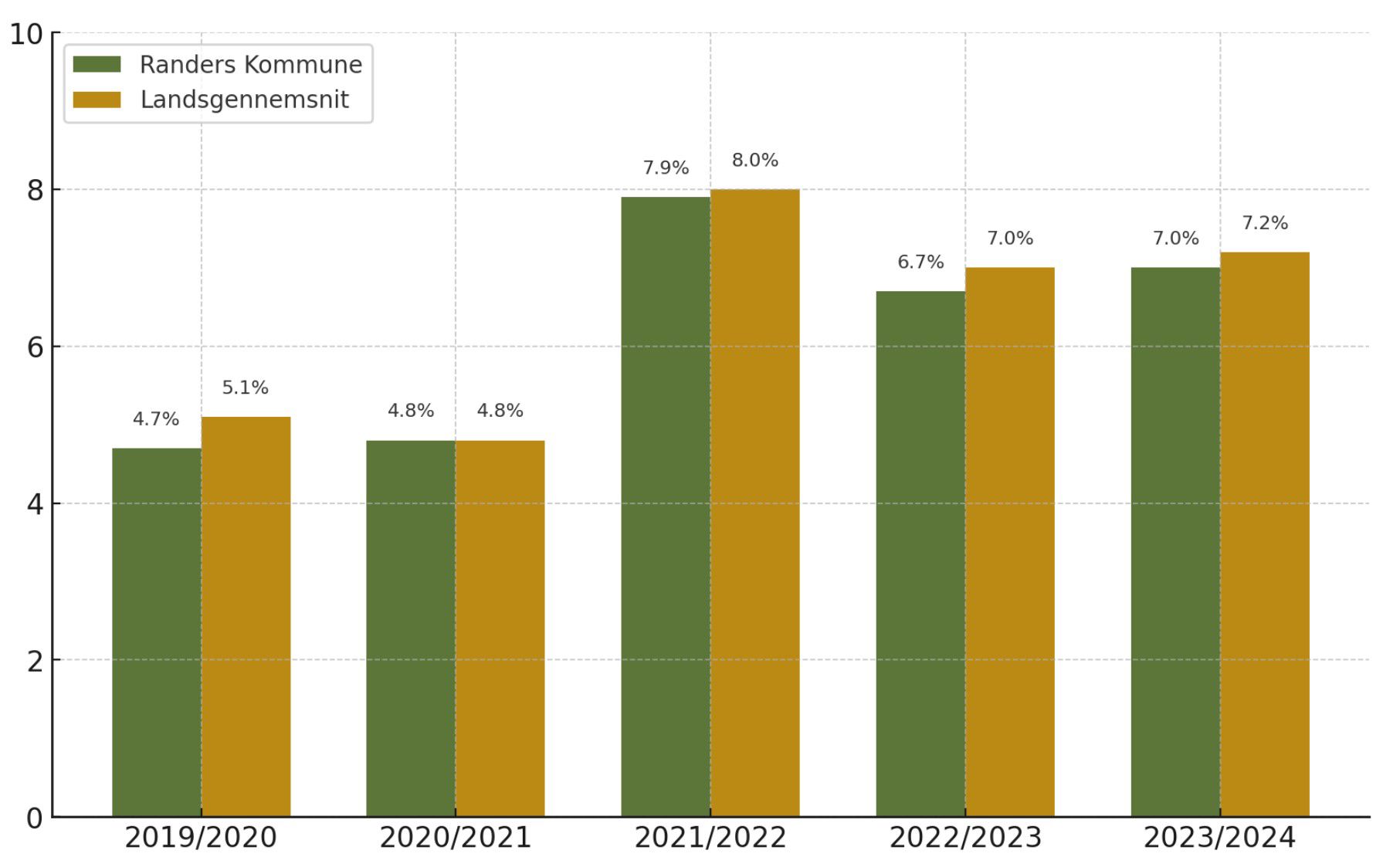 Figur 24. Gennemsnitligt fravær pr. skoleår