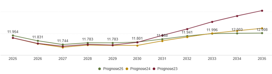 Befolkningsprognose, antal 6-16-årige i Randers Kommune