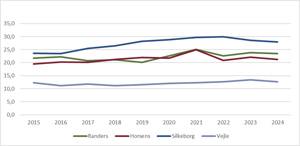 Andel tilflytning fra Aarhus i forhold til samlet tilflytning