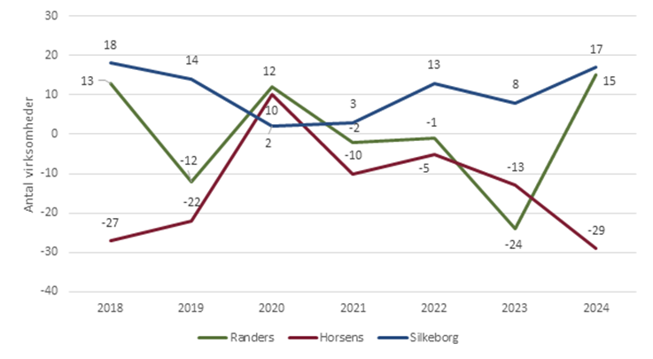 Udvikling i nettotilflytning af virksomheder (2018-2024)