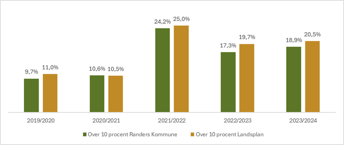 Andel elever med mere end 10 pct. samlet fravær
