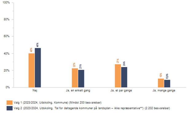 8. klasses elever som har haft tanker om selvskade, og som inden for det seneste år har skadet sig selv