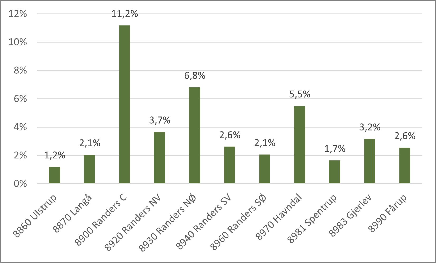 Figur 19. Andel personer, der lever under den relative fattigdomsgrænse fordelt på postnumre i Randers Kommune (2023)