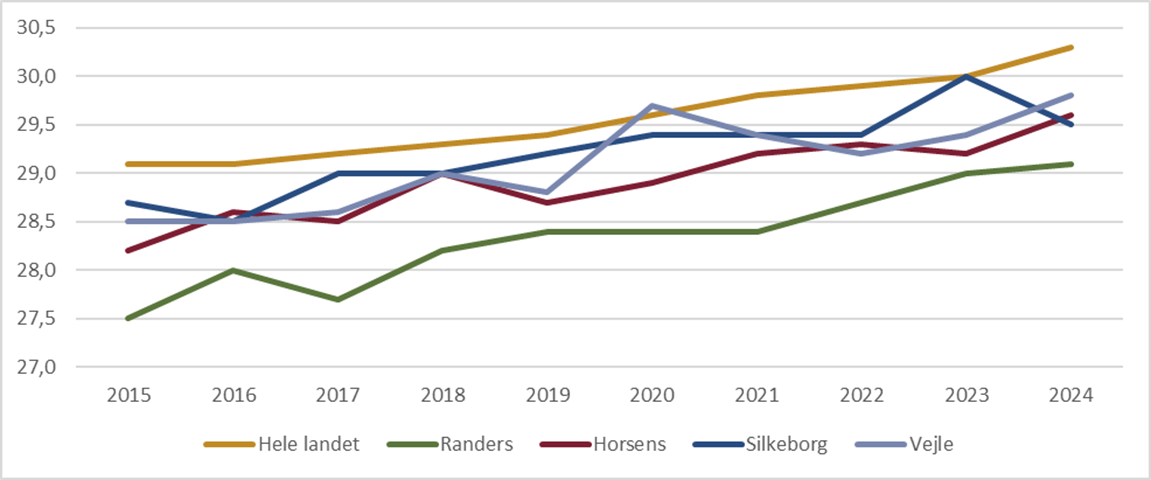 Gennemsnitsalderen for førstegangsfødende kvinder i perioden 2015-2024