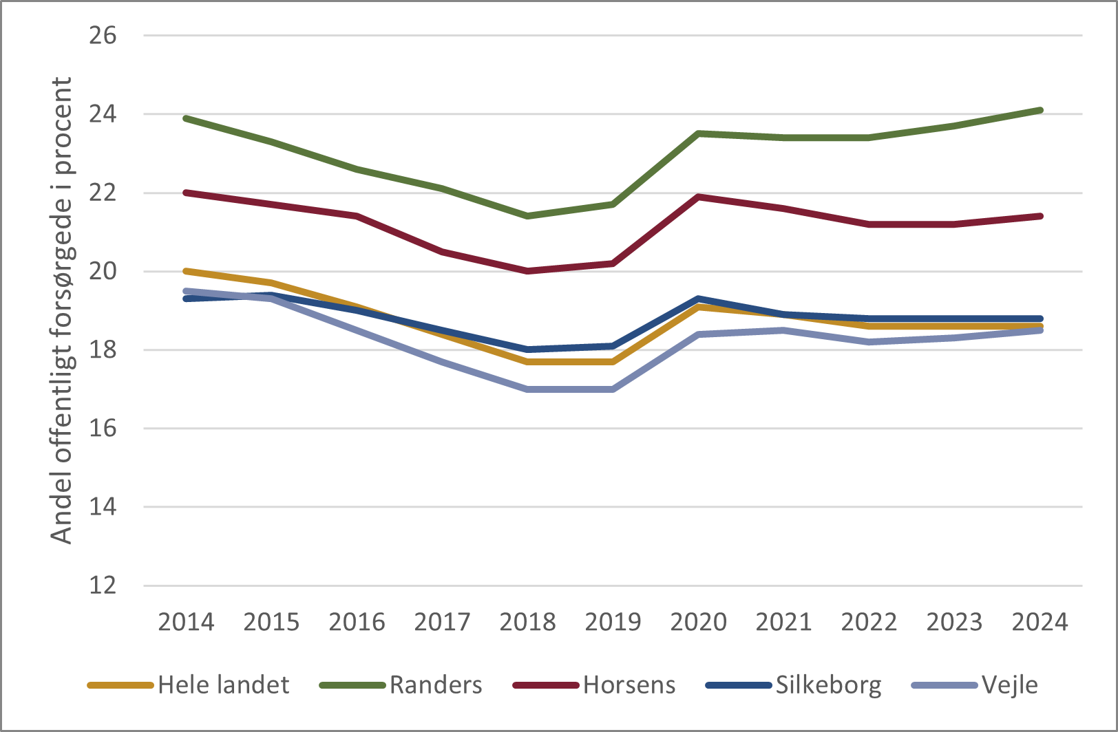 Figur 13. Andel fuldtidspersoner på offentlig forsørgelse i procent af befolkningen, 16-66 år, (2014-2024)