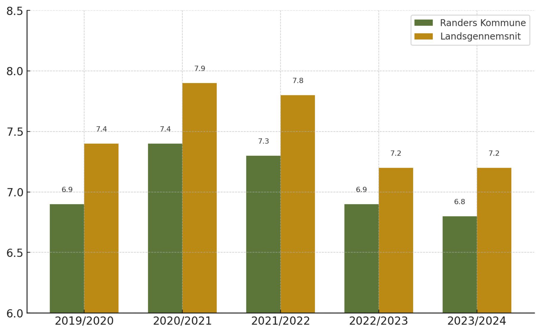 Figur 22. Gennemsnit i bundne prøver – Randers Kommune og Landsplan