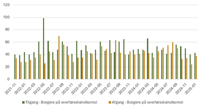 Løbende til- og afgang senior- og førtidspension (KP)