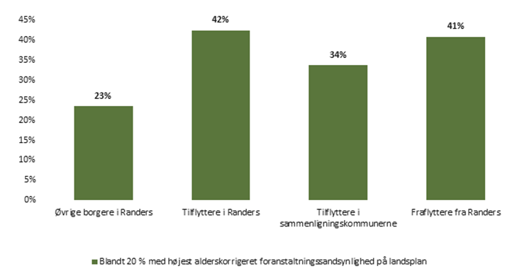 Andel strukturelt sårbare børn