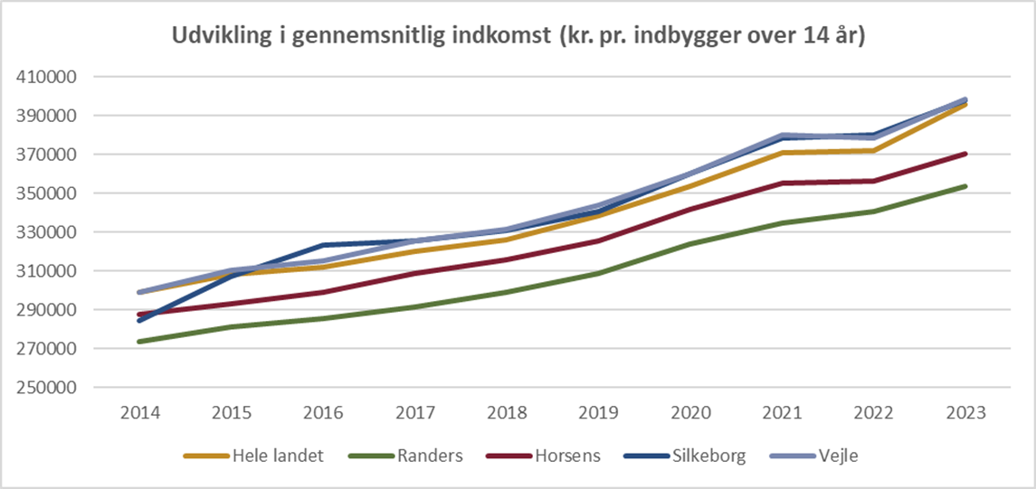 Udvikling i gennemsnitlig indkomst (kr. pr. indbygger over 14 år)