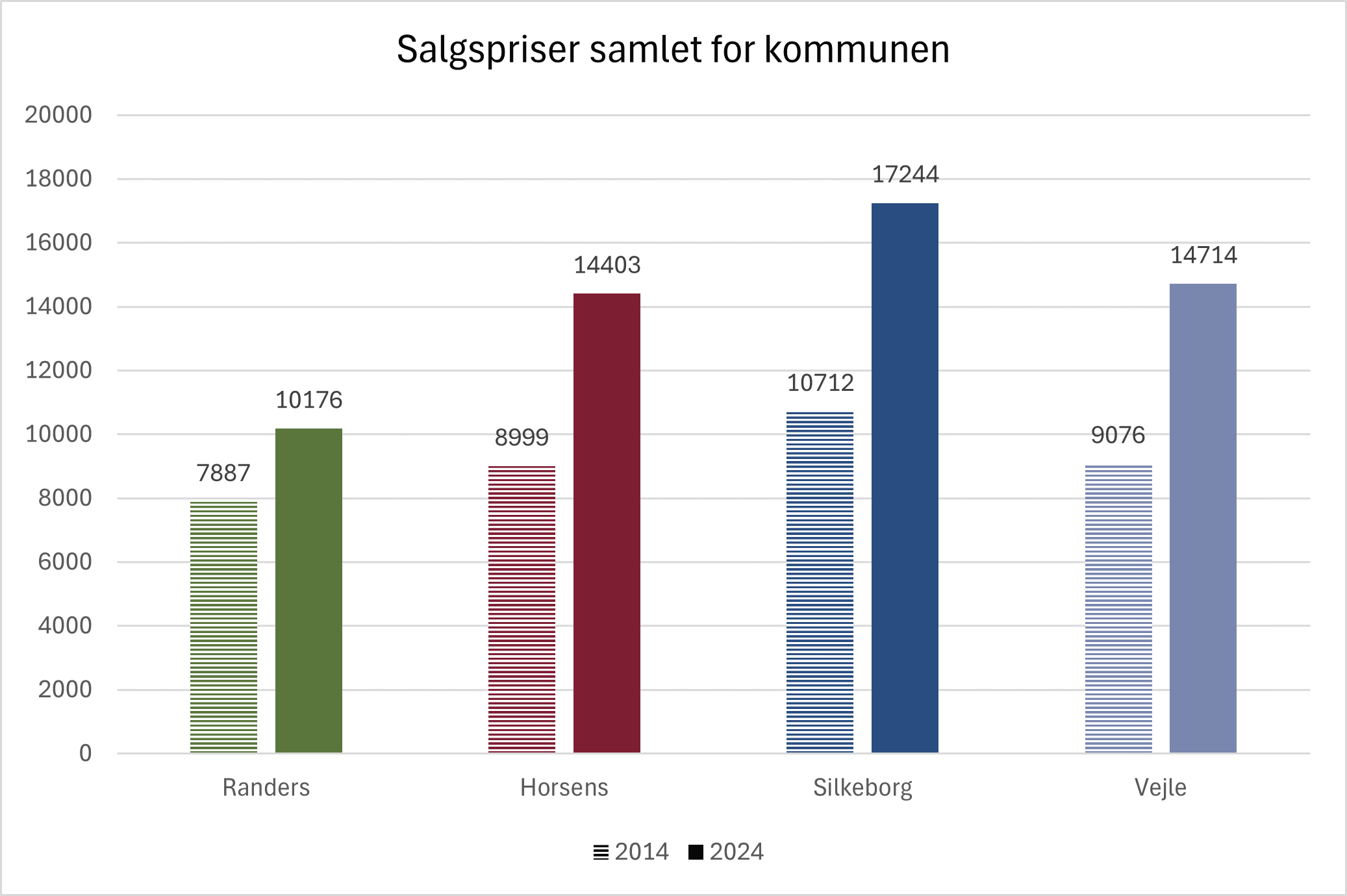 Figur 4. Gennemsnitlig salgspris pr. m2 i Randers Kommune og i hhv. Horsens, Silkeborg og Vejle