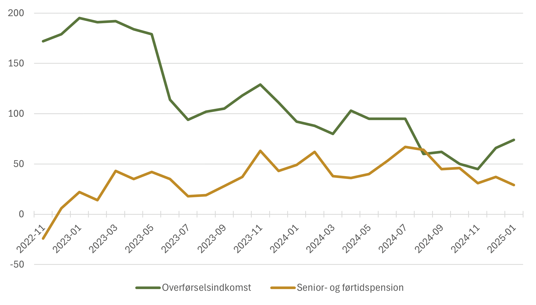 Figur 33. Akkumuleret nettoudvikling løbende 12 mdr. - tilflytning af borgere på overførselsindkomst og senior- og førtidspension