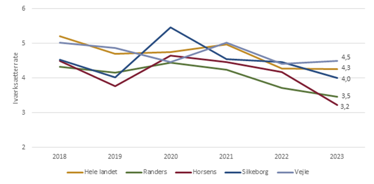 Udvikling i iværksætterraten (2018-2023)