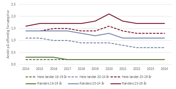 Udvikling i andel unge på offentlig forsørgelse, pct. (2014-2024)