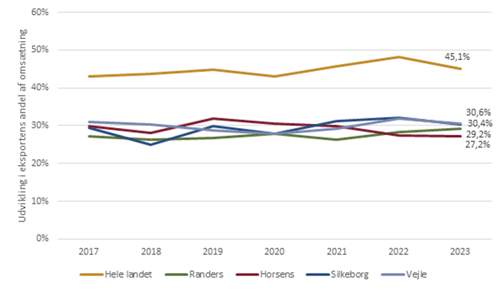 Udviklingen i eksportens andel af omsætningen i eksporterende virksomheder (2017-2023)