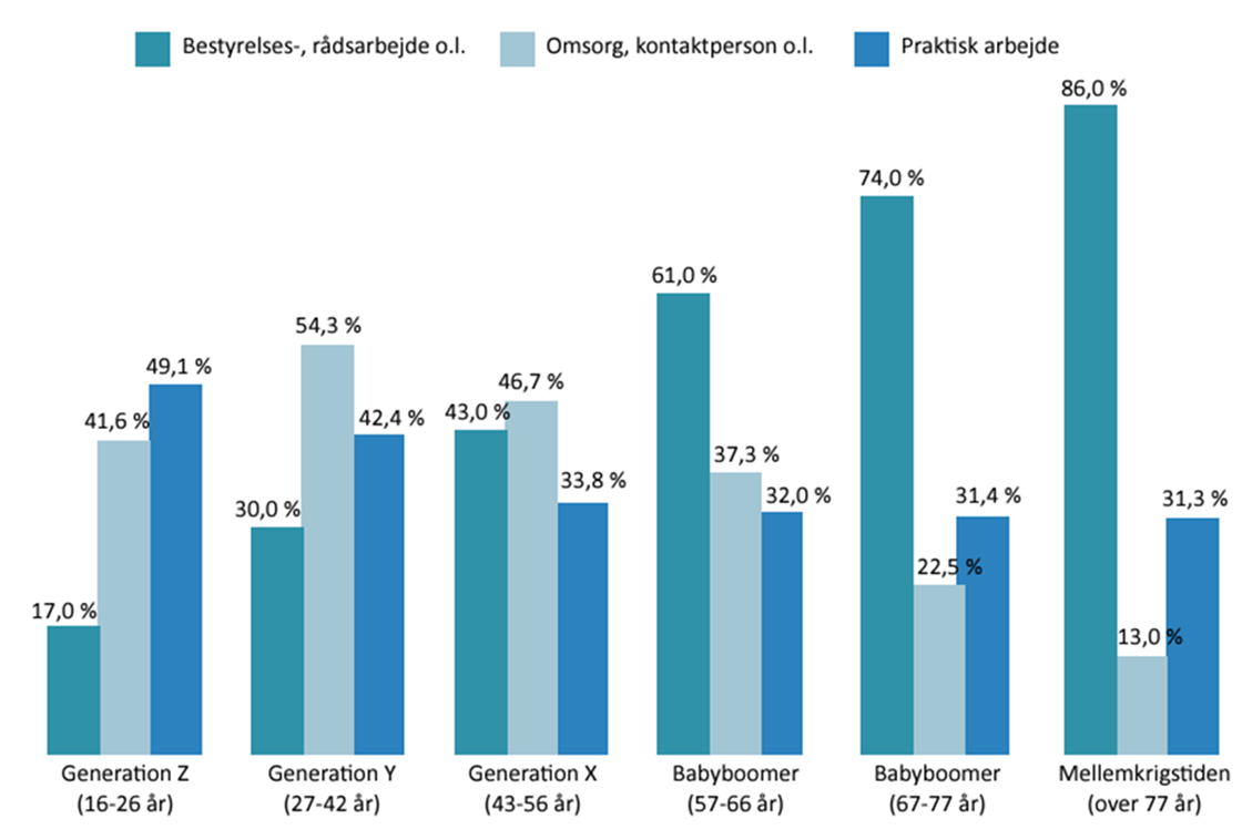 Generationer fordelt ift. arbejdsopgaver