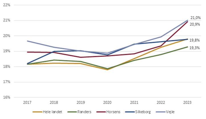 Udviklingen i andelen af eksportvirksomheder (2017-2023)