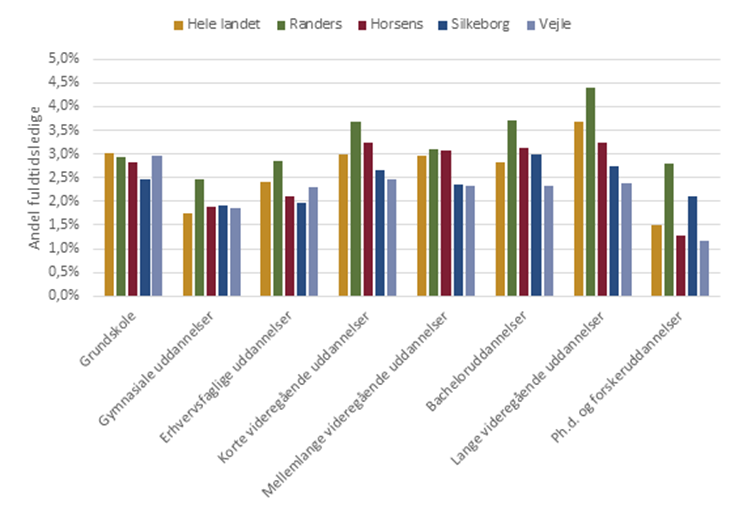 Fuldtidsledige som andel af arbejdsstyrken fordelt på højest fuldførte uddannelsesniveau (2023)