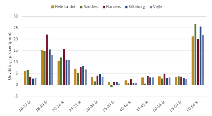 Udvikling i beskæftigelsesfrekvens fordelt på alder (2013-2023)